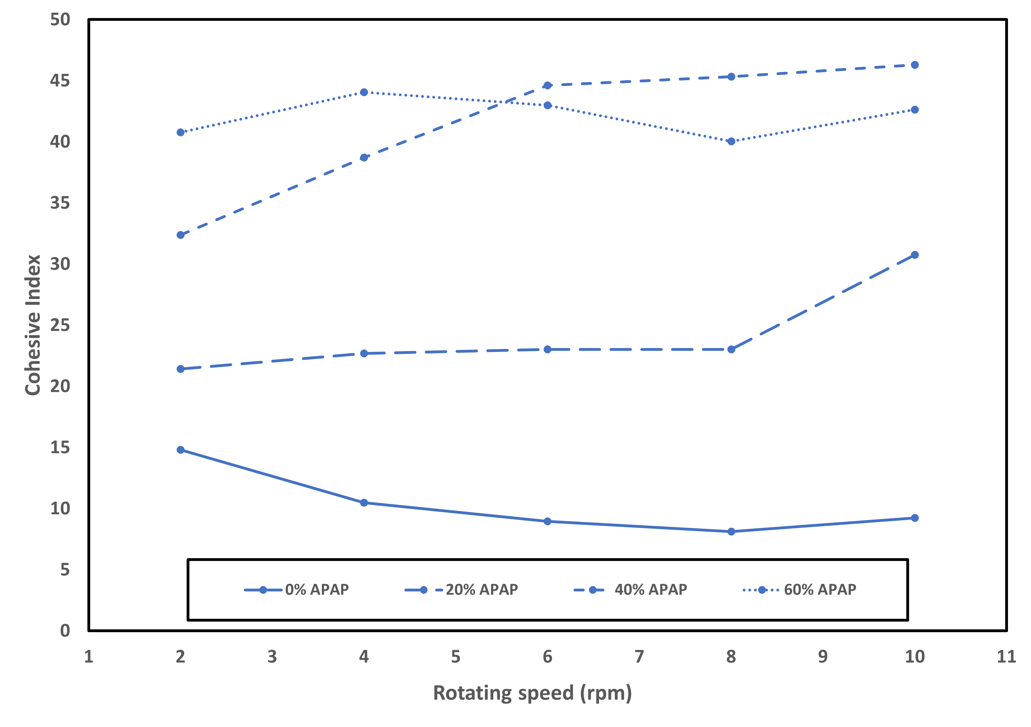 figure of Cohesive index versus the rotating speed for drug load from 0%